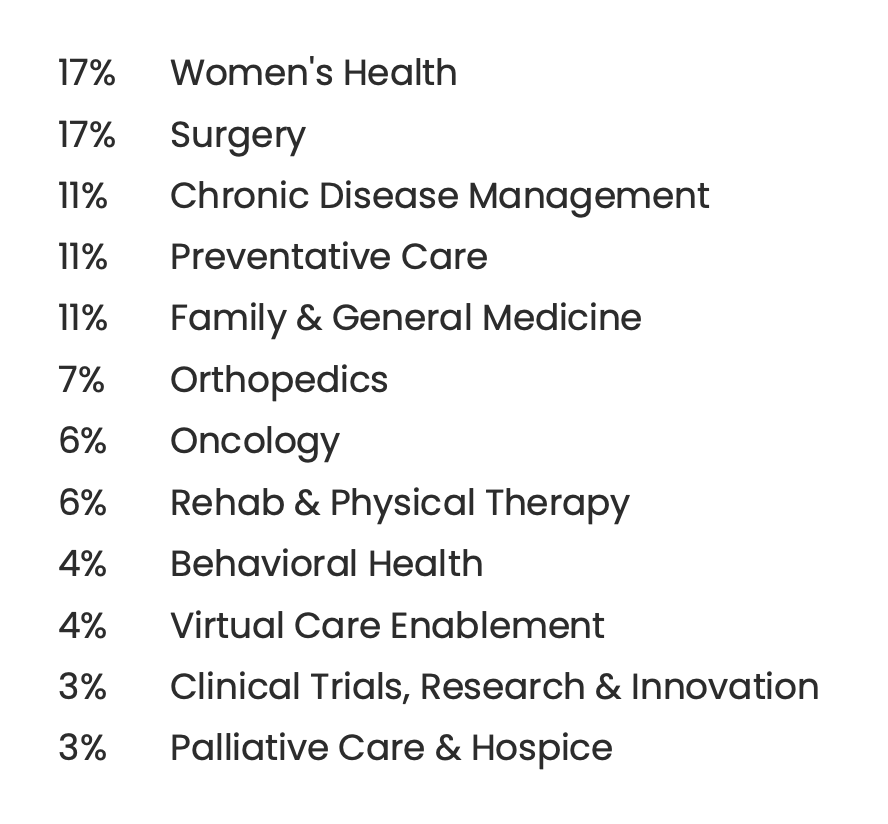 Top Digital Health Categories Across Xealth Clients in 2021